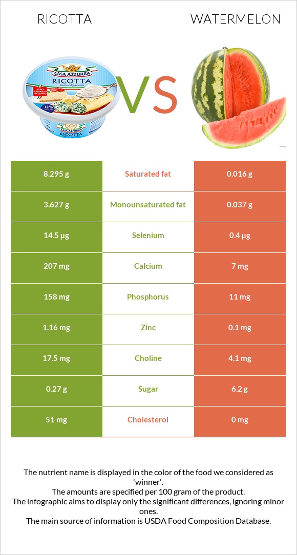 Ricotta vs Watermelon infographic