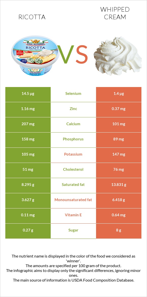 Ricotta vs Whipped cream infographic