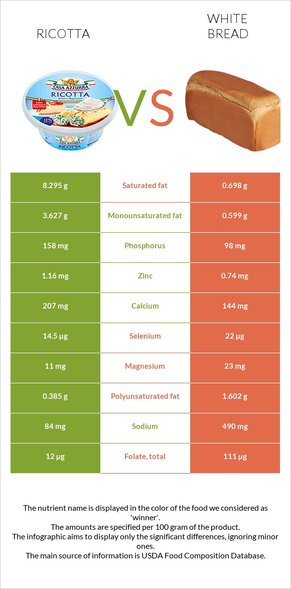 Ricotta vs White bread infographic