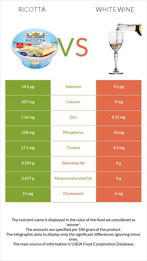 Ricotta vs White wine infographic