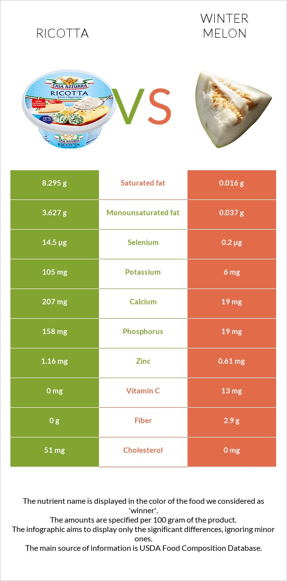 Ricotta vs Winter melon infographic