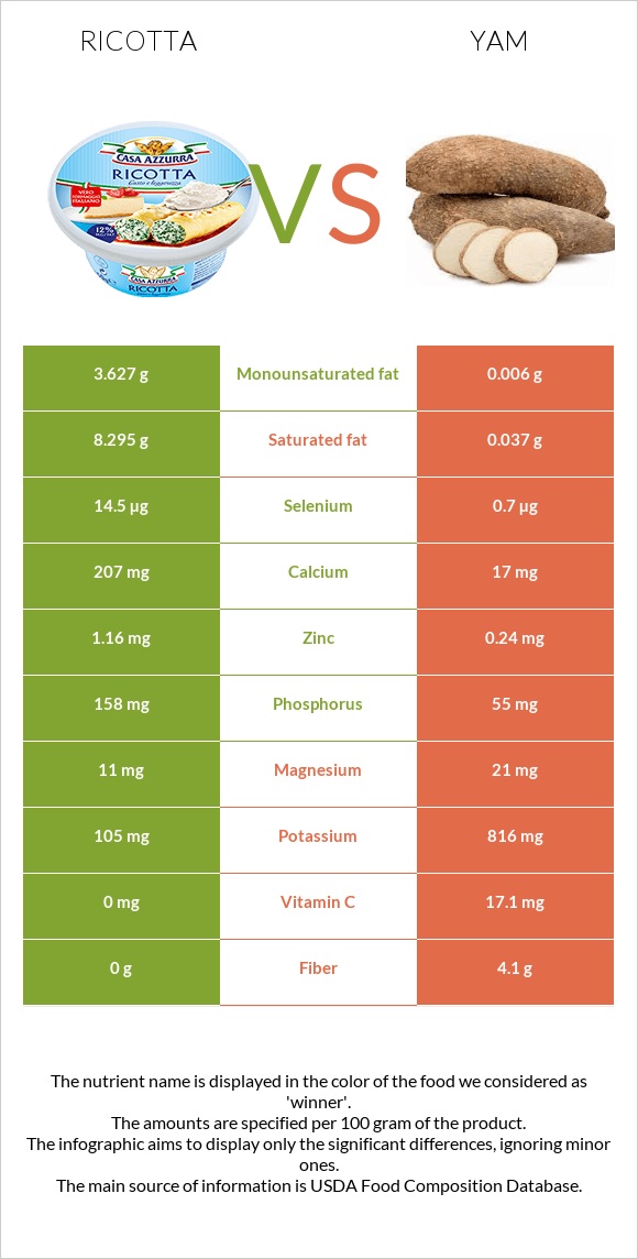 Ricotta vs Yam infographic