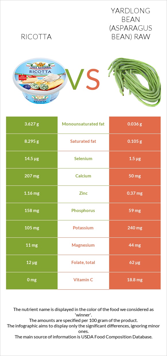 Ricotta vs Yardlong bean (Asparagus bean) raw infographic