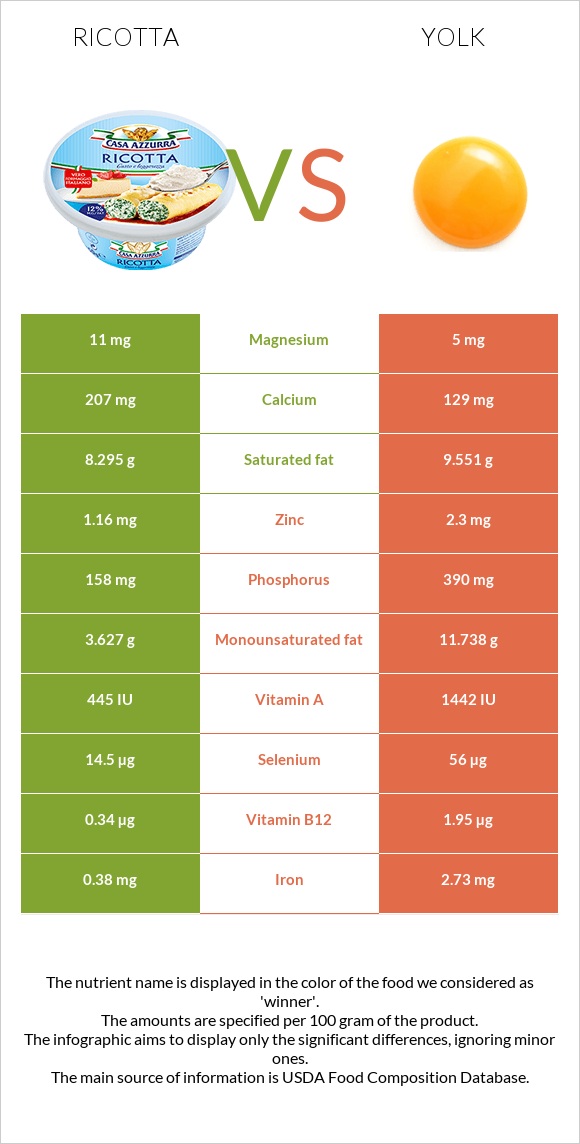 Ricotta vs Yolk infographic