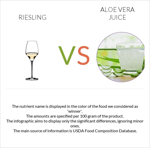 Riesling vs Aloe vera juice infographic