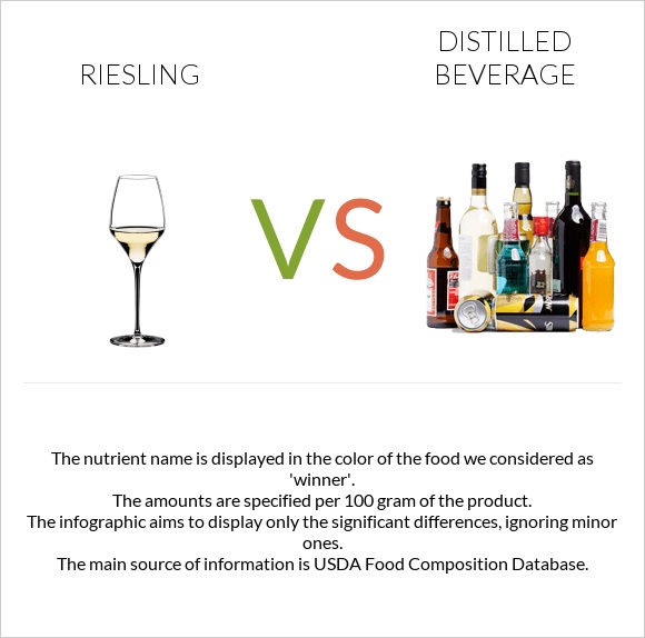Riesling vs Distilled beverage infographic