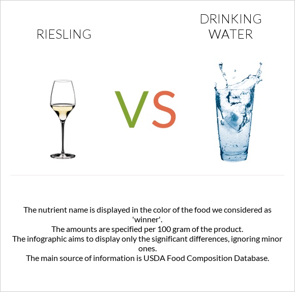 Riesling vs Խմելու ջուր infographic