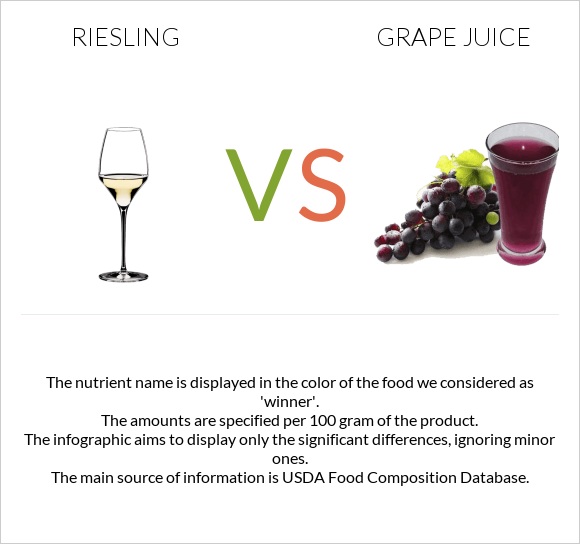 Riesling vs Grape juice infographic
