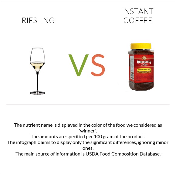Riesling vs Լուծվող սուրճ infographic