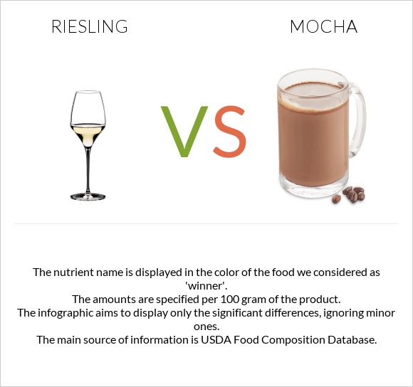 Riesling vs Mocha infographic