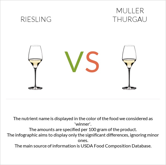 Riesling vs Muller Thurgau infographic