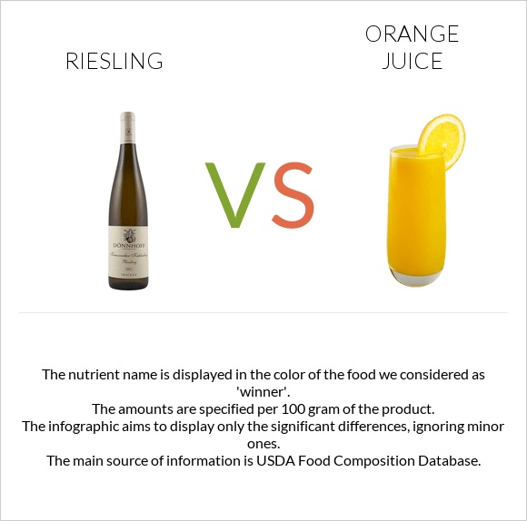 Riesling vs Orange juice infographic