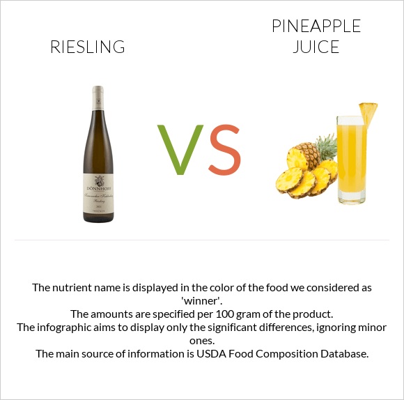 Riesling vs Pineapple juice infographic