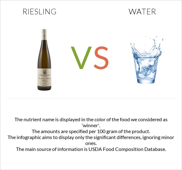 Riesling vs Water infographic