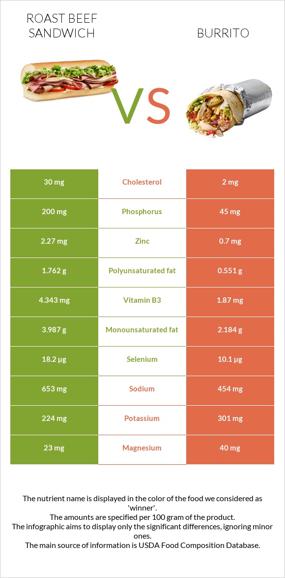 Roast beef sandwich vs Burrito infographic