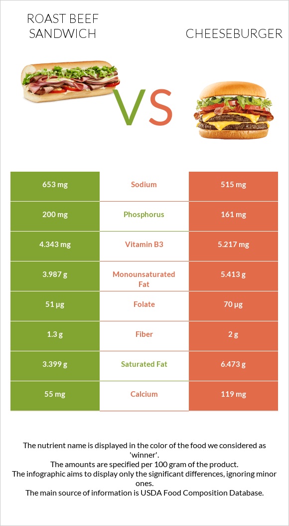 Roast beef sandwich vs Cheeseburger infographic