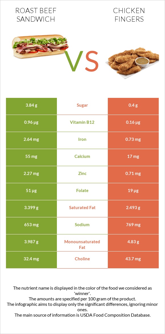 Roast beef sandwich vs Հավի թևիկներ infographic