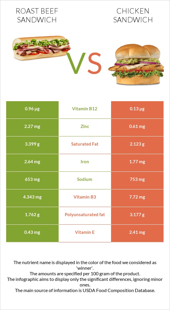 Roast beef sandwich vs Սենդվիչ հավի մսով infographic