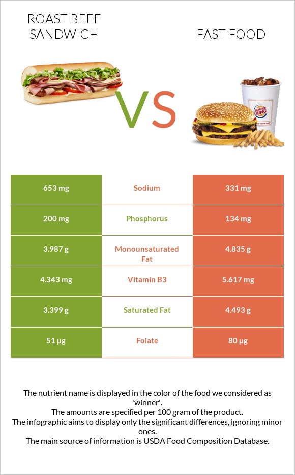 Roast beef sandwich vs Fast food infographic