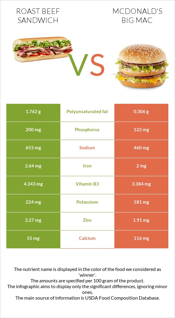 Roast beef sandwich vs Բիգ-Մակ infographic