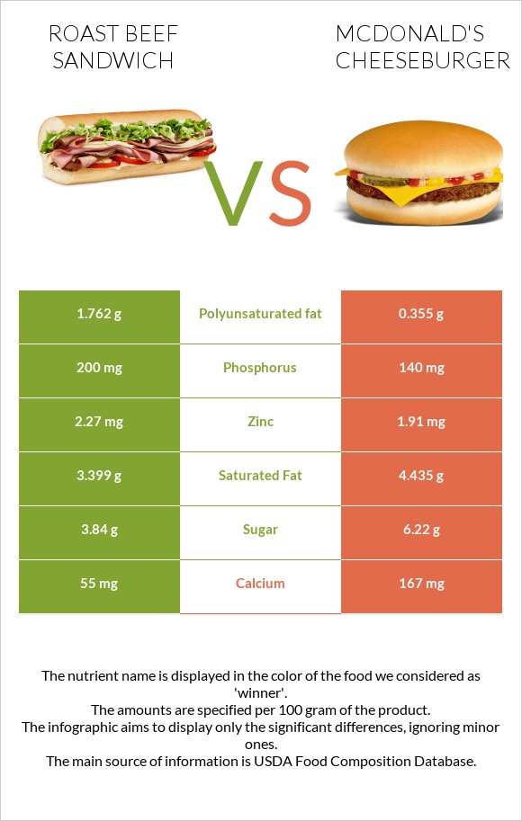 Roast beef sandwich vs McDonald's Cheeseburger infographic