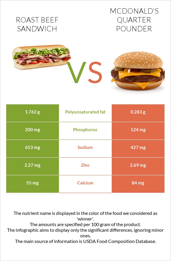Roast beef sandwich vs McDonald's Quarter Pounder infographic