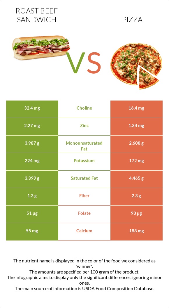 Roast beef sandwich vs Pizza infographic