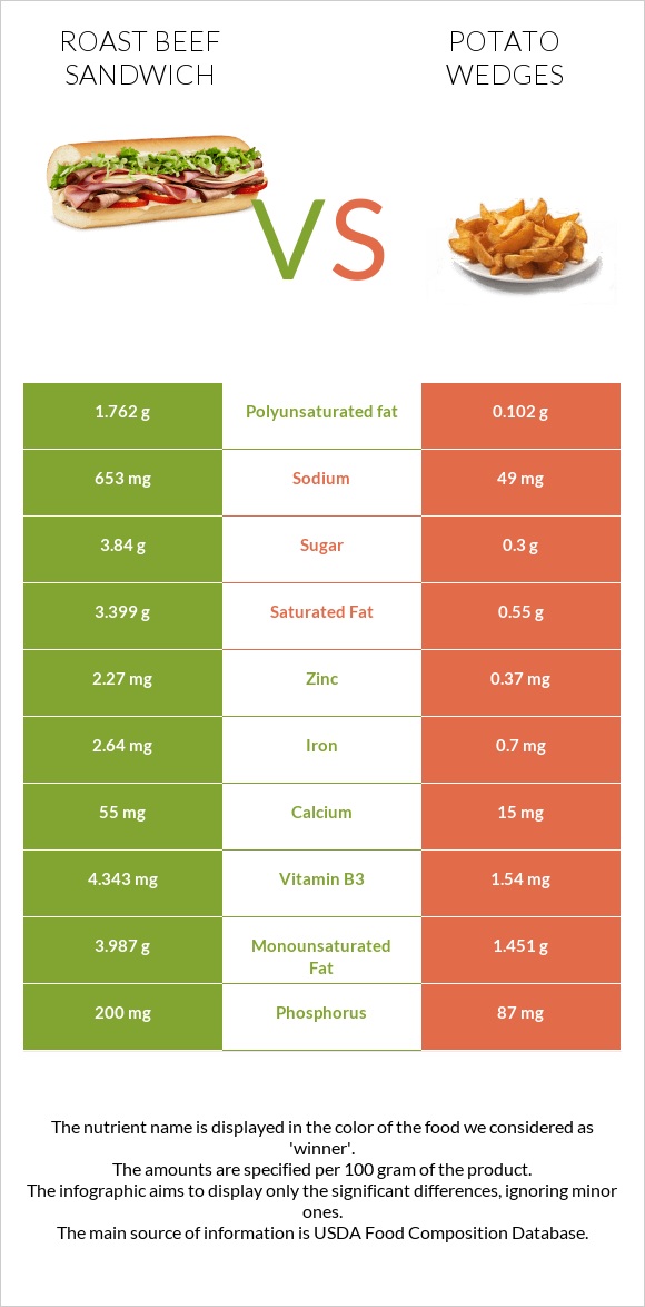 Roast beef sandwich vs Potato wedges infographic