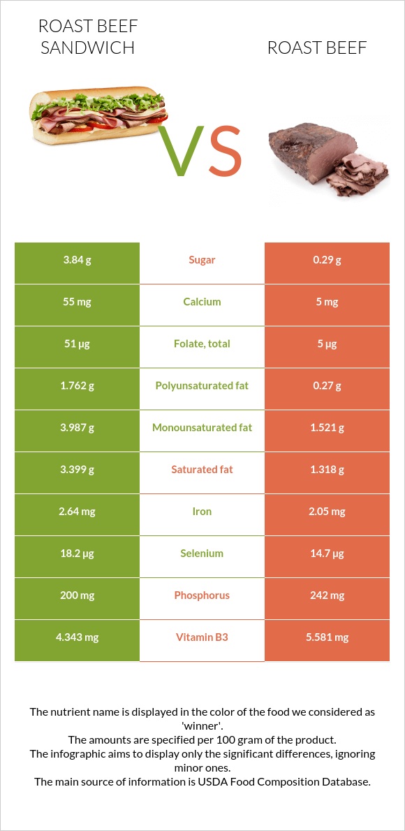 Roast beef sandwich vs Roast beef InDepth Nutrition Comparison