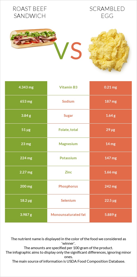 Roast beef sandwich vs. Scrambled egg — InDepth Nutrition Comparison