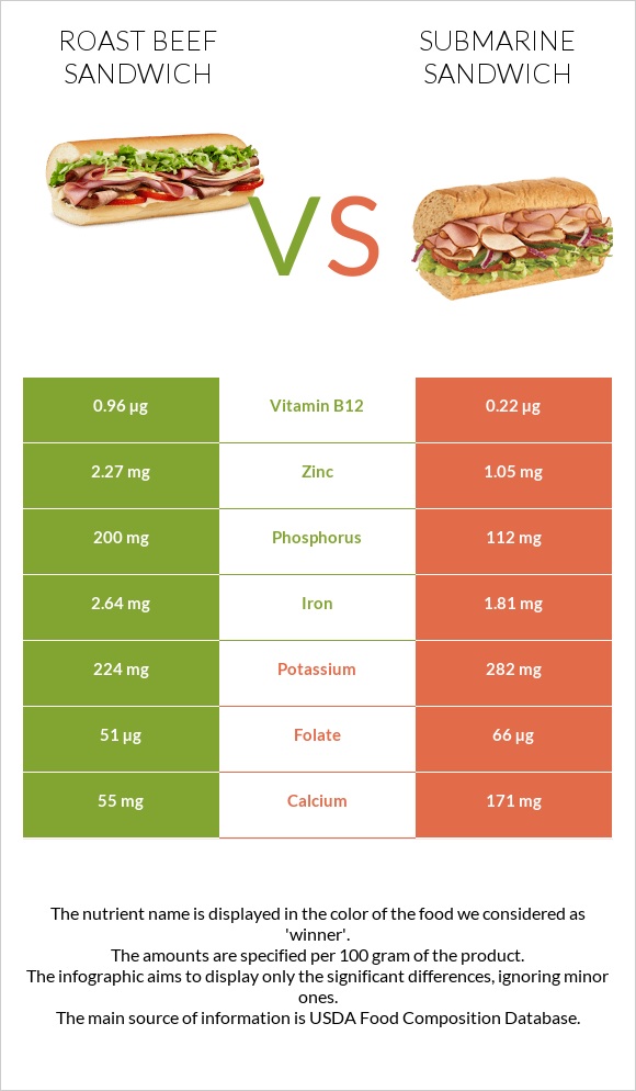 Roast beef sandwich vs Submarine sandwich infographic