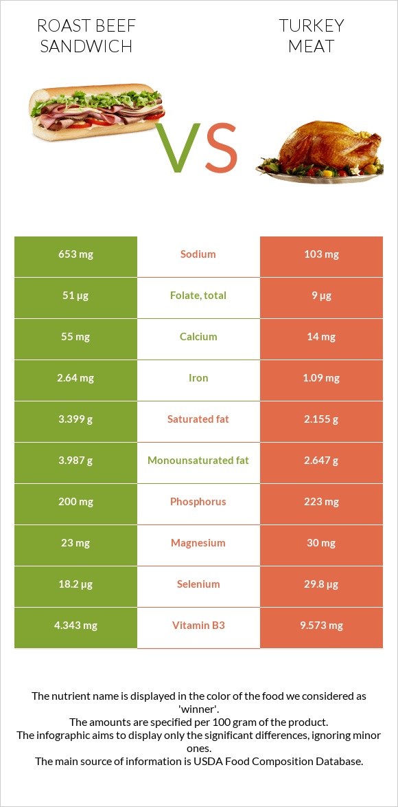 Roast beef sandwich vs Turkey meat infographic