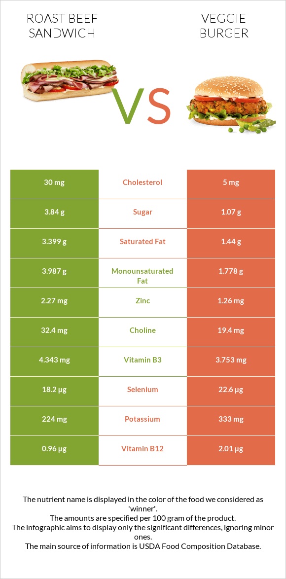 Roast beef sandwich vs Վեջիբուրգեր infographic