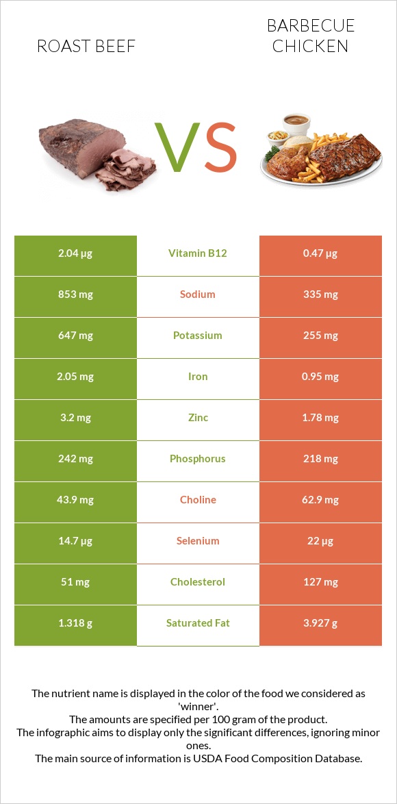 Տապակած միս vs Հավի գրիլ infographic