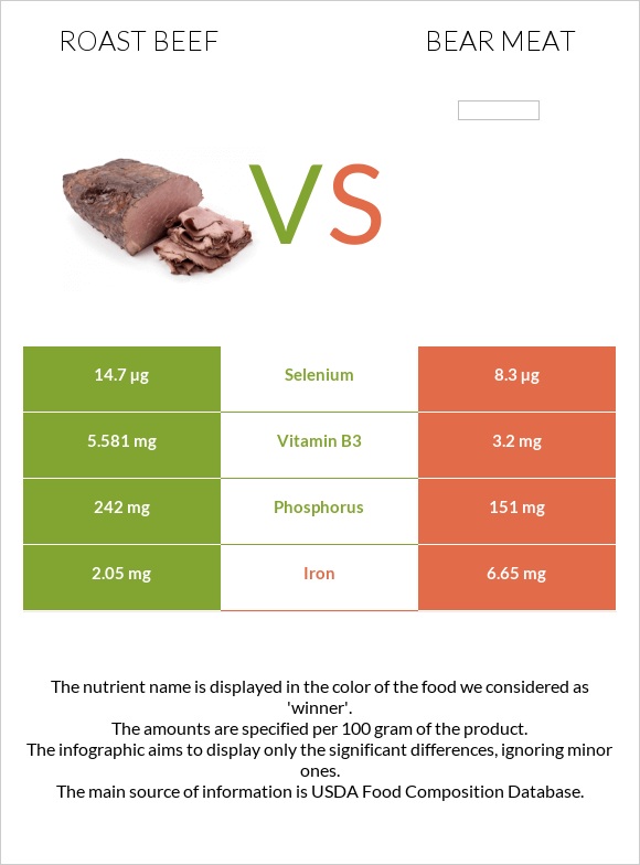 Roast beef vs Bear meat infographic