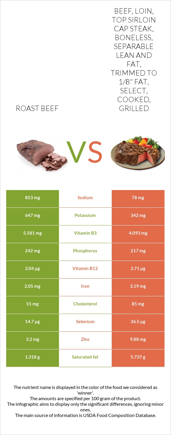 Roast beef vs. Beef, loin, top sirloin cap steak, boneless, separable