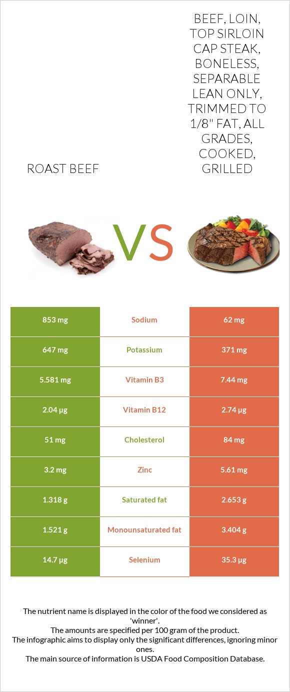 Roast beef vs. Beef, loin, top sirloin cap steak, boneless, separable