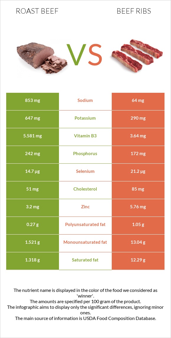 Տապակած միս vs Beef ribs infographic