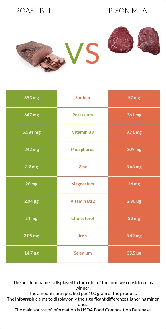 Roast beef vs Bison meat infographic