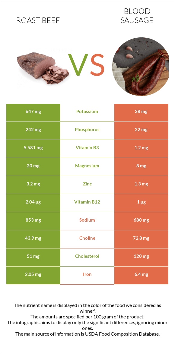 Roast beef vs Blood sausage infographic