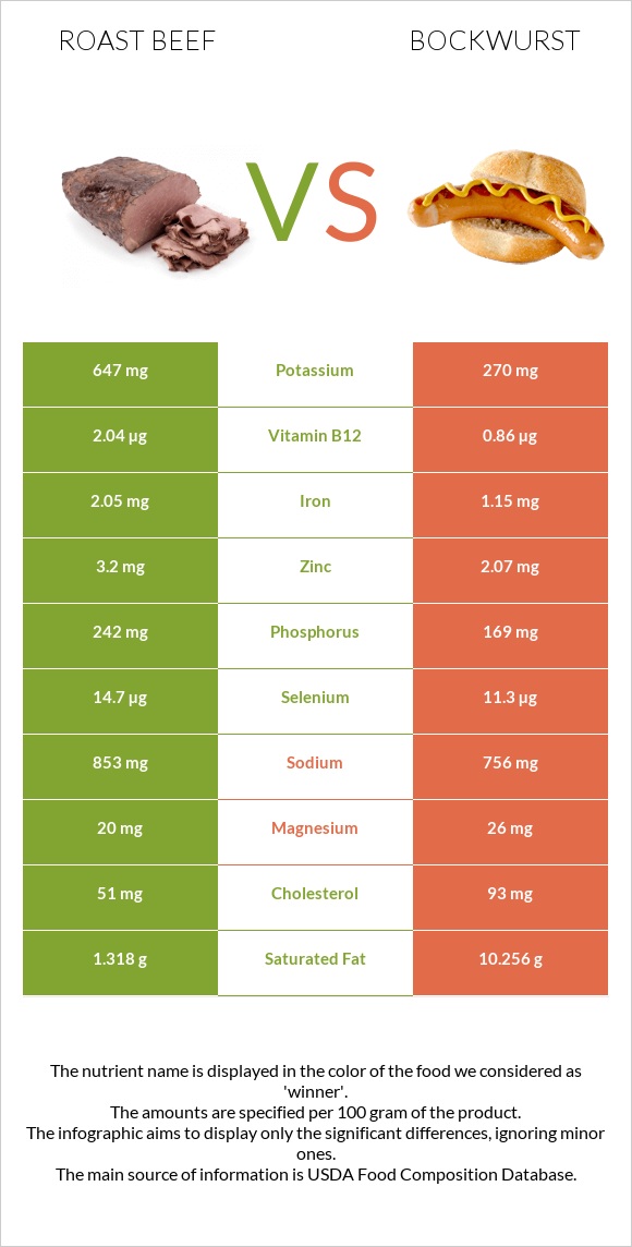 Տապակած միս vs Բոկվուրստ infographic