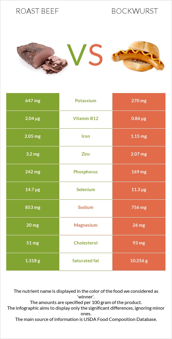 Roast beef vs Bockwurst infographic