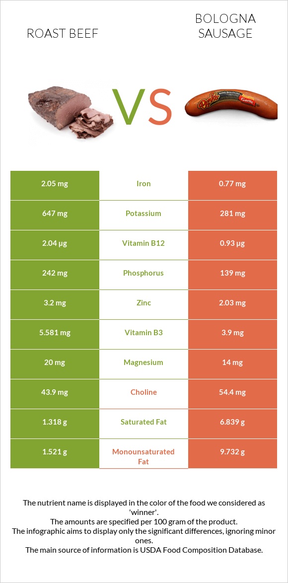 Տապակած միս vs Բոլոնիայի երշիկ infographic