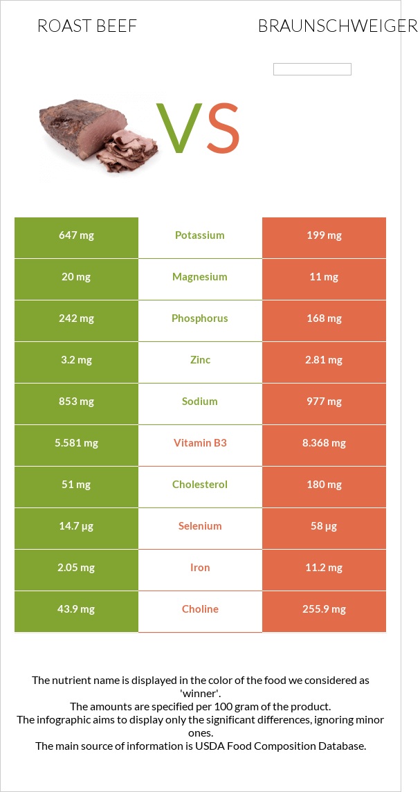 Roast beef vs Braunschweiger infographic