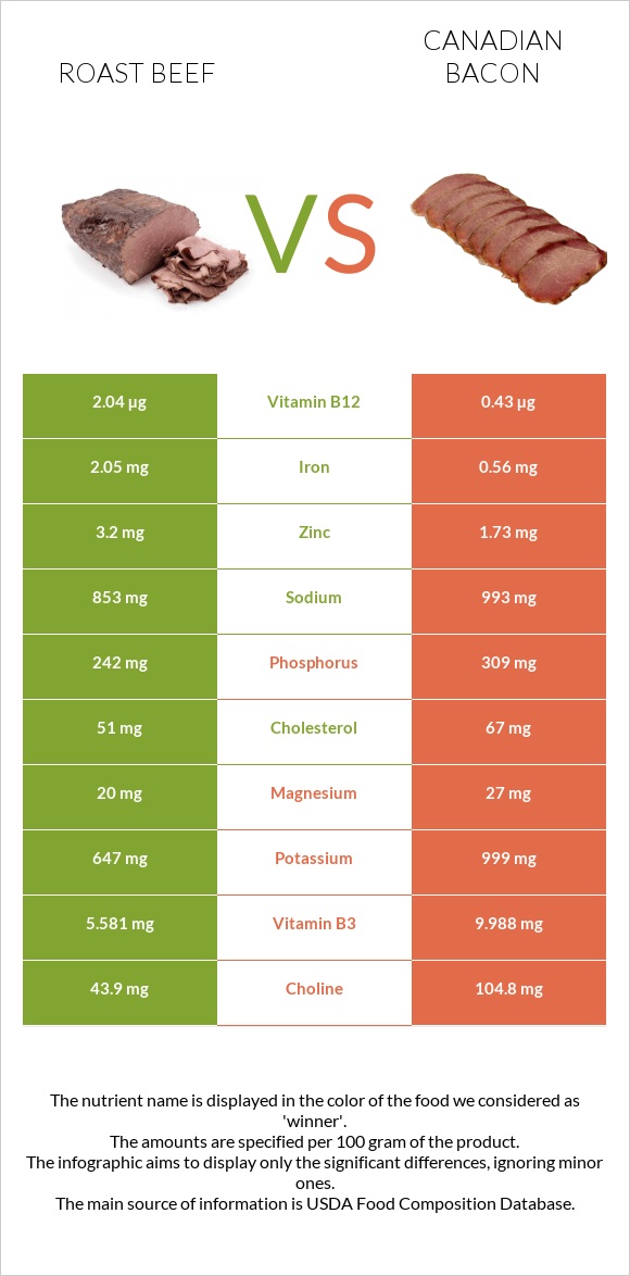 Roast beef vs Canadian bacon infographic