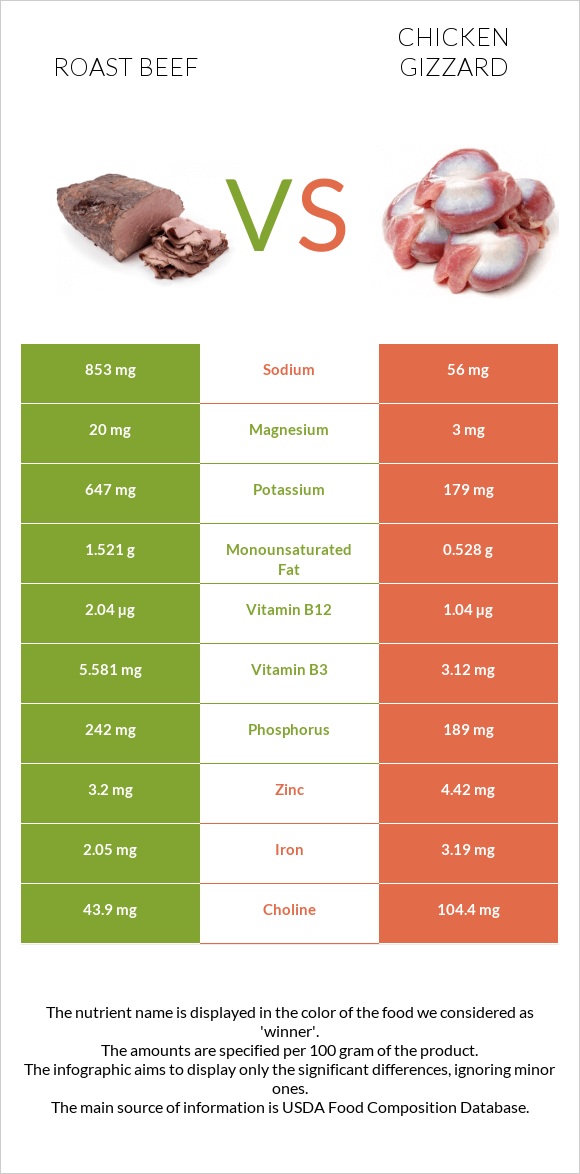 Տապակած միս vs Հավի քարաճիկ infographic