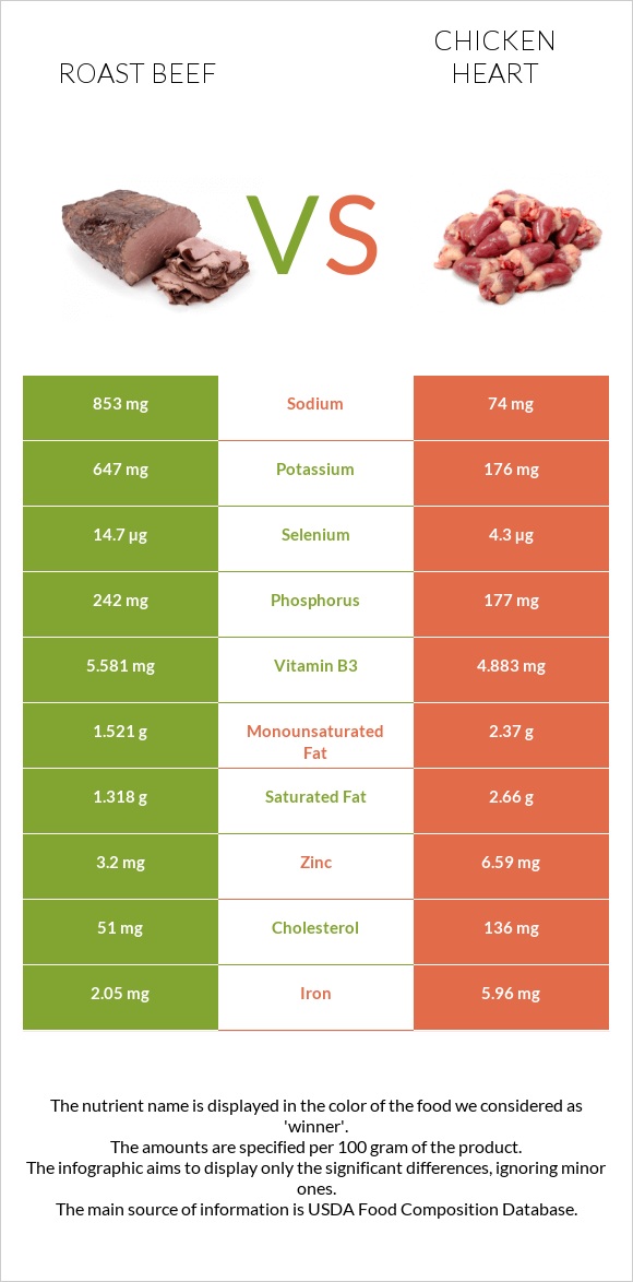 Տապակած միս vs Հավի սիրտ infographic