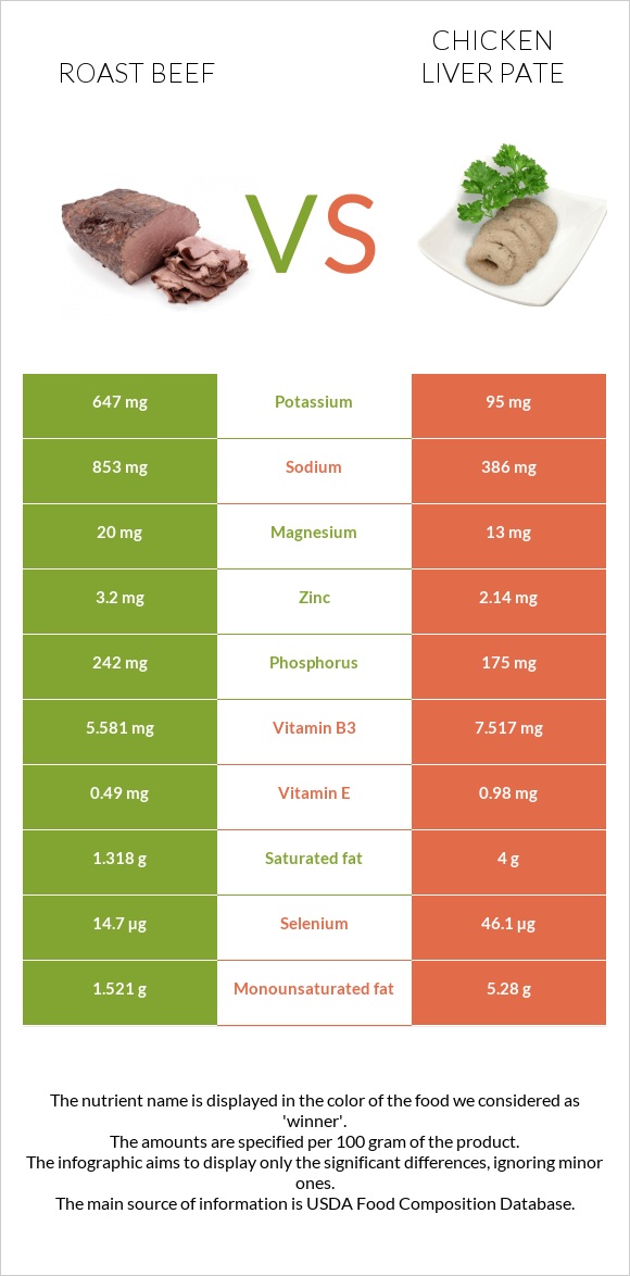 Roast beef vs Chicken liver pate infographic