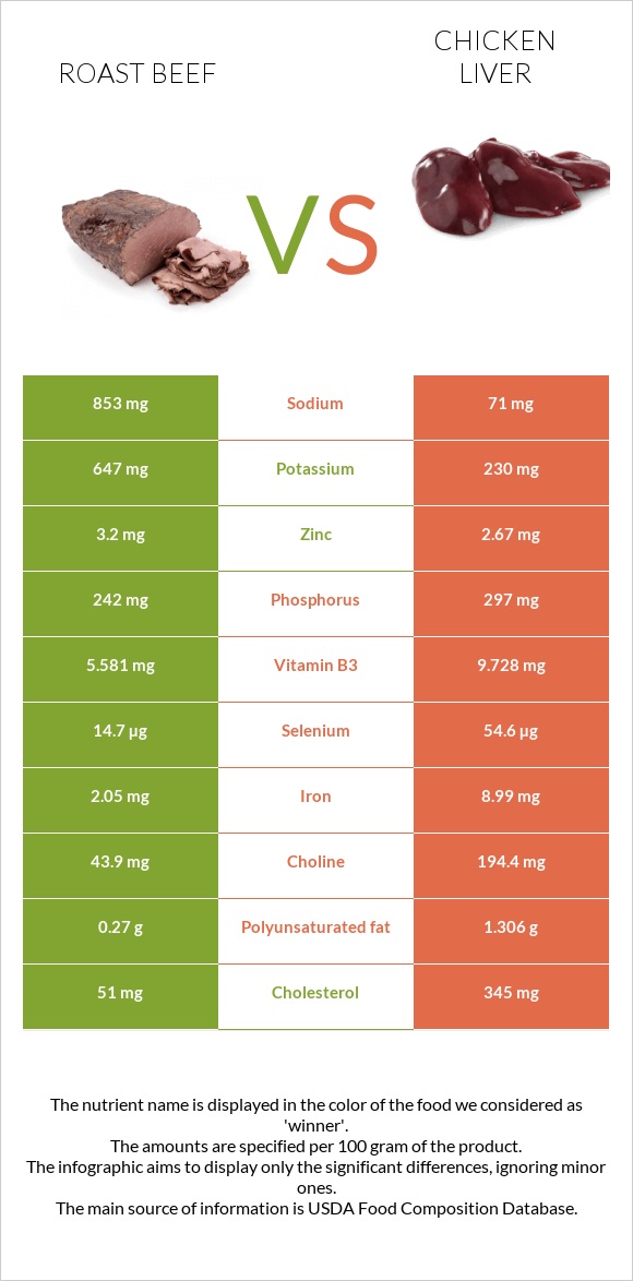 Roast beef vs Chicken liver infographic