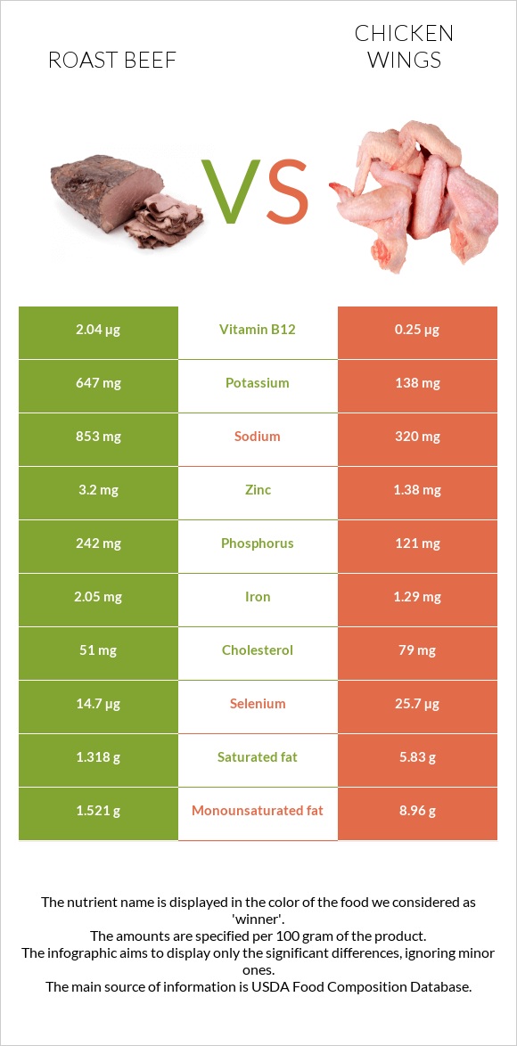 Roast beef vs Chicken wing infographic